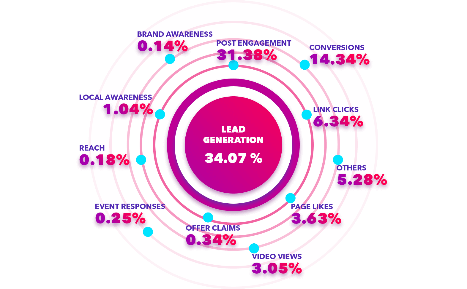 Lead Generation